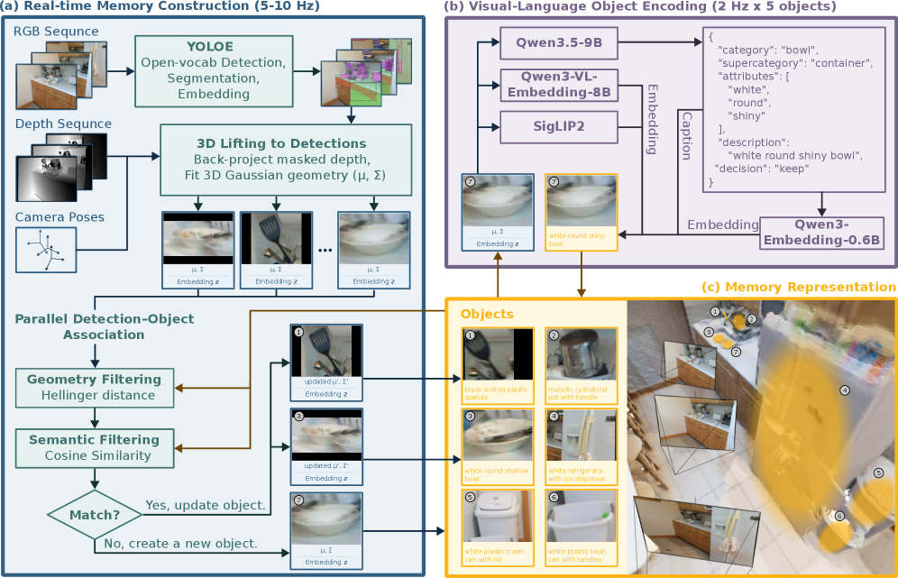 FARM online memory construction pipeline